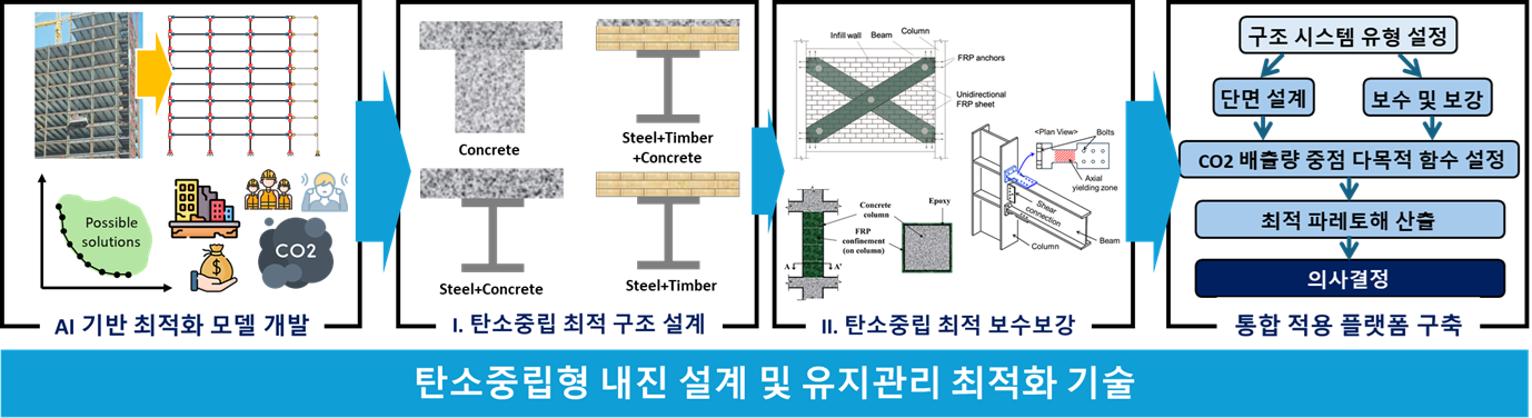 Carbon-neutral structural optimization techniques